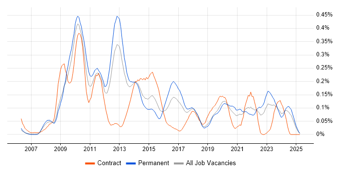 Job vacancy trend for Ruby on Rails Developer in the North West Job vacancy trend for Ruby on Rails Developer in the North West