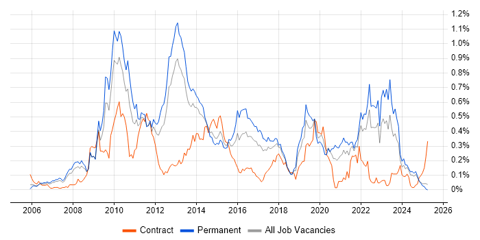 Job vacancy trend for Ruby on Rails in the North West Job vacancy trend for Ruby on Rails in the North West