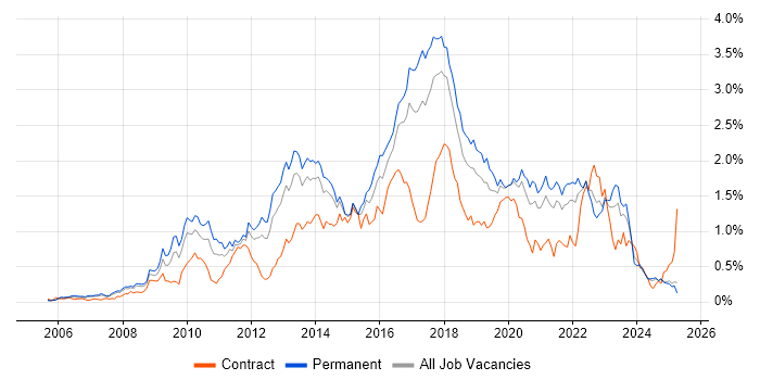 Job vacancy trend for Ruby in the North West
