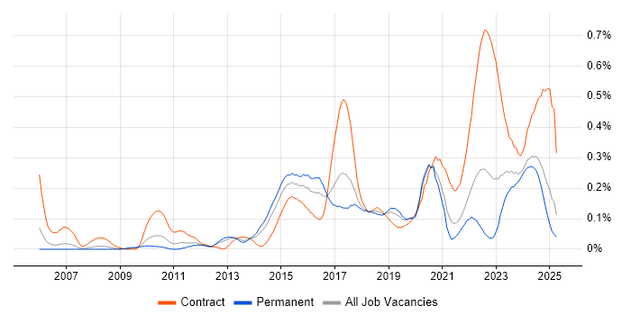 Job vacancy trend for Runbook in the North West Job vacancy trend for Runbook in the North West