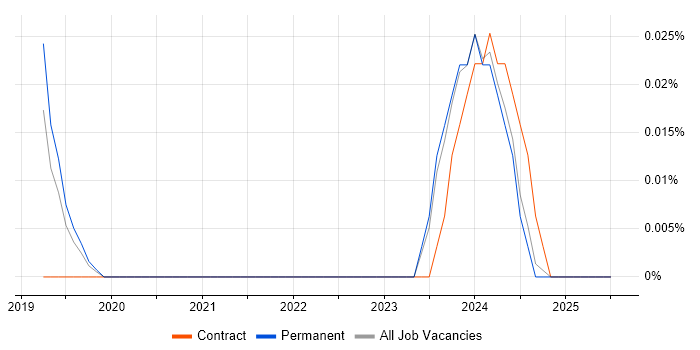 Job vacancy trend for Rust Engineer in the North West