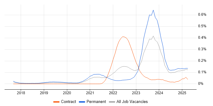 Job vacancy trend for Rust in the North West Job vacancy trend for Rust in the North West