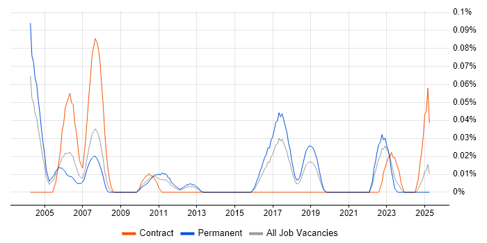 Job vacancy trend for S-PLUS in the North West Job vacancy trend for S-PLUS in the North West