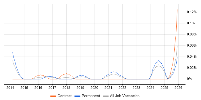 SaaS Analyst job vacancy trend in the North West
