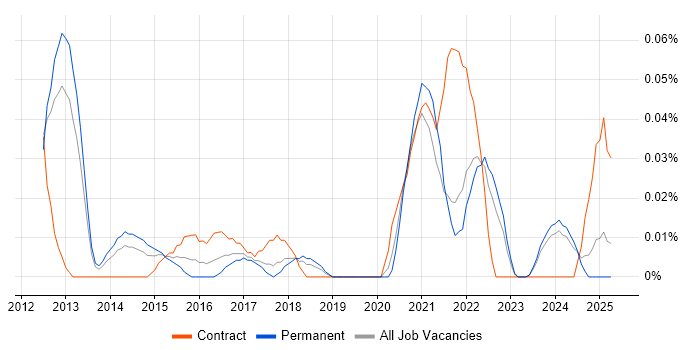 Job vacancy trend for SaaS Project Manager in the North West Job vacancy trend for SaaS Project Manager in the North West