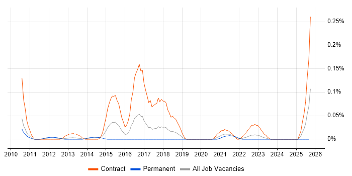 Saba job vacancy trend in the North West Saba job vacancy trend in the North West