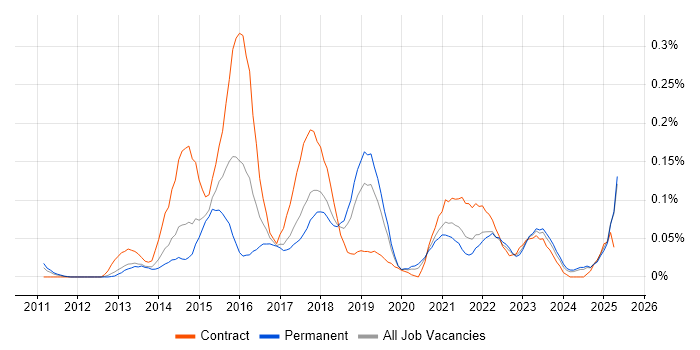 Job vacancy trend for SABSA in the North West Job vacancy trend for SABSA in the North West