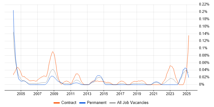 Job vacancy trend for Safety Engineer in the North West