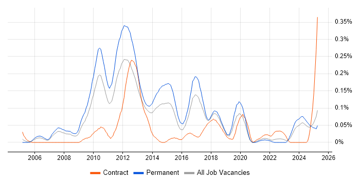 Job vacancy trend for Sage 200 in the North West