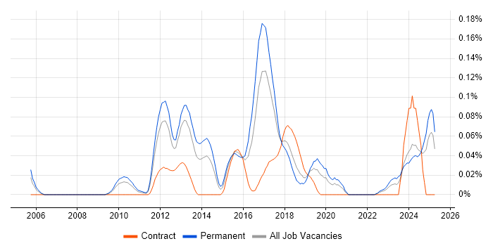 Job vacancy trend for Sage X3 in the North West Job vacancy trend for Sage X3 in the North West