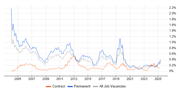 Job vacancy trend for Sage in the North West Job vacancy trend for Sage in the North West