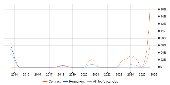 SailPoint Consultant job vacancy trend in the North West