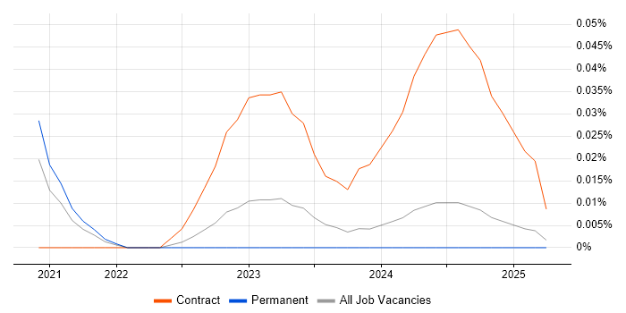 Job vacancy trend for SailPoint Developer in the North West Job vacancy trend for SailPoint Developer in the North West