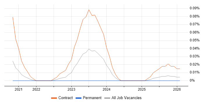SailPoint Engineer job vacancy trend in the North West