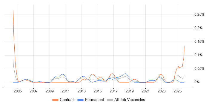 Sales Analyst job vacancy trend in the North West