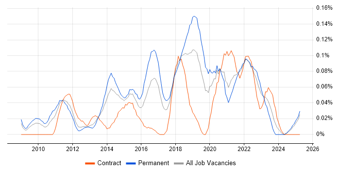 Job vacancy trend for Salesforce Administrator in the North West Job vacancy trend for Salesforce Administrator in the North West