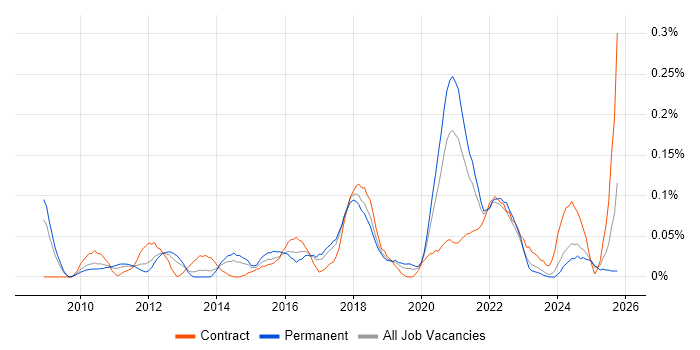 Salesforce Analyst job vacancy trend in the North West