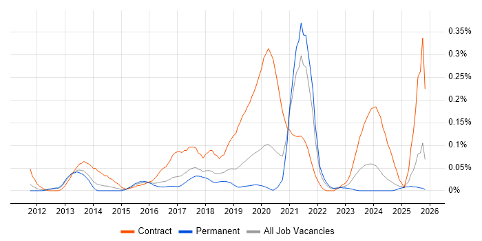 Salesforce Architect job vacancy trend in the North West