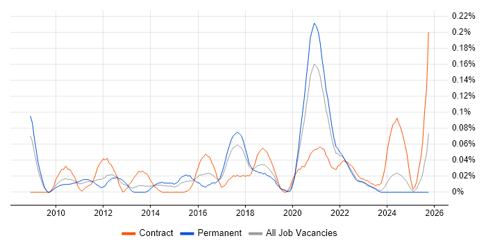 Salesforce Business Analyst job vacancy trend in the North West