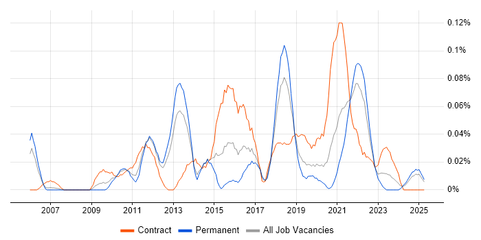 Job vacancy trend for Salesforce Consultant in the North West Job vacancy trend for Salesforce Consultant in the North West