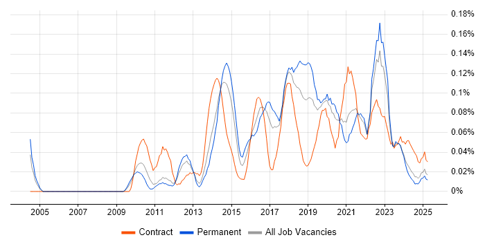 Job vacancy trend for Salesforce CRM in the North West