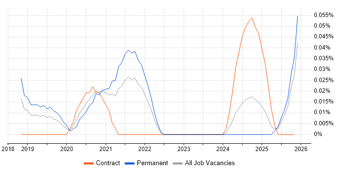 Salesforce Einstein job vacancy trend in the North West
