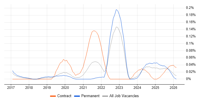 Salesforce Engineer job vacancy trend in the North West