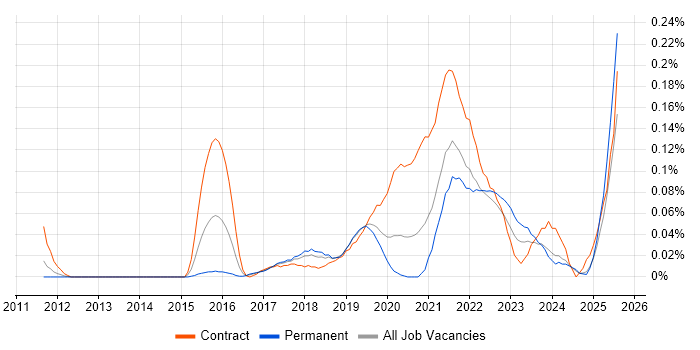 Job vacancy trend for Salesforce Marketing Cloud in the North West Job vacancy trend for Salesforce Marketing Cloud in the North West