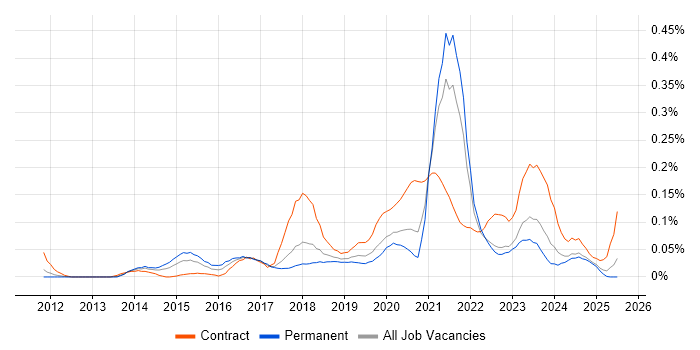 Job vacancy trend for Salesforce Sales Cloud in the North West Job vacancy trend for Salesforce Sales Cloud in the North West