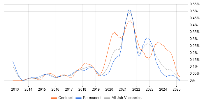 Job vacancy trend for Salesforce Service Cloud in the North West Job vacancy trend for Salesforce Service Cloud in the North West