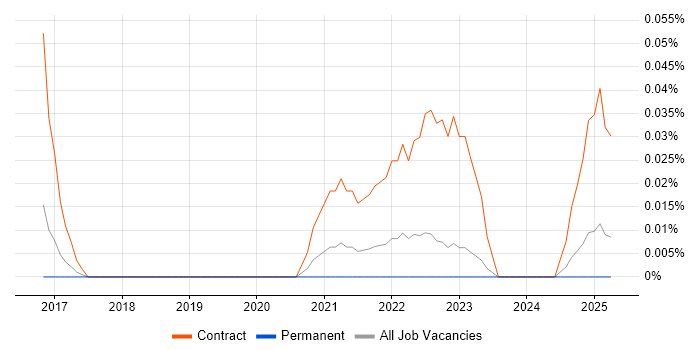 Job vacancy trend for Salesforce Trainer in the North West Job vacancy trend for Salesforce Trainer in the North West