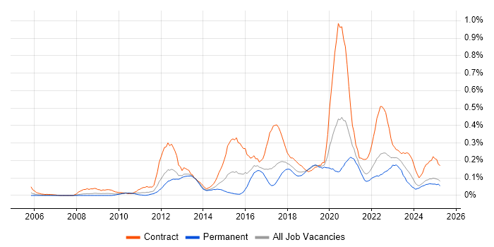 Job vacancy trend for SAML in the North West Job vacancy trend for SAML in the North West