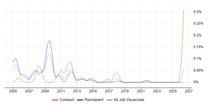 SAN Administrator job vacancy trend in the North West