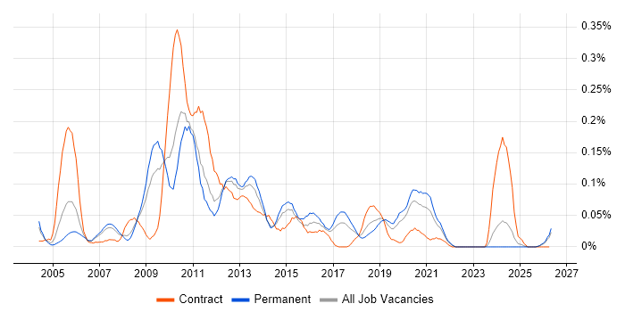 SAN Engineer job vacancy trend in the North West