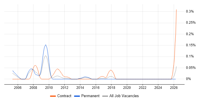SAN Storage Administrator job vacancy trend in the North West