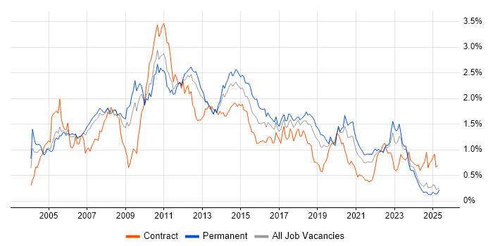 Job vacancy trend for SAN in the North West Job vacancy trend for SAN in the North West
