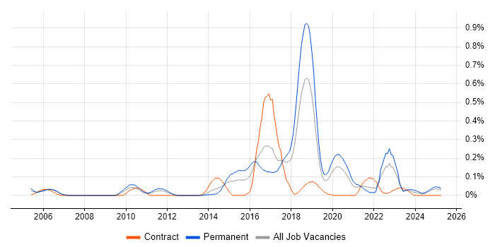 Job vacancy trend for SANS in the North West Job vacancy trend for SANS in the North West