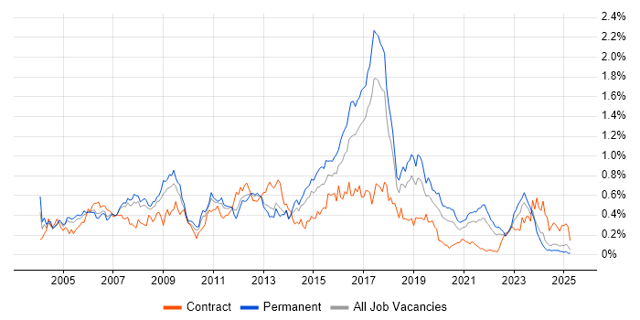 Job vacancy trend for SAP Analyst in the North West Job vacancy trend for SAP Analyst in the North West