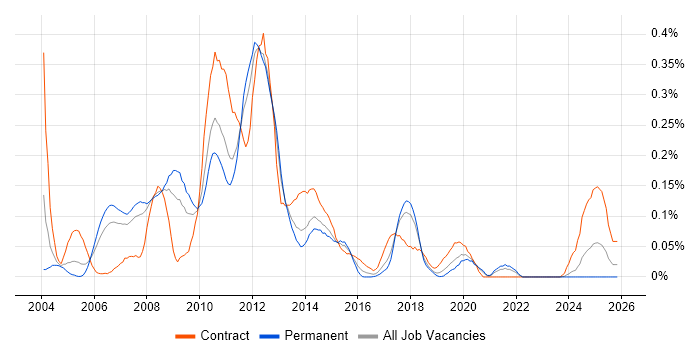 SAP APO Consultant job vacancy trend in the North West