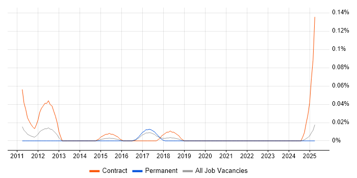 Job vacancy trend for SAP APO Expert in the North West Job vacancy trend for SAP APO Expert in the North West