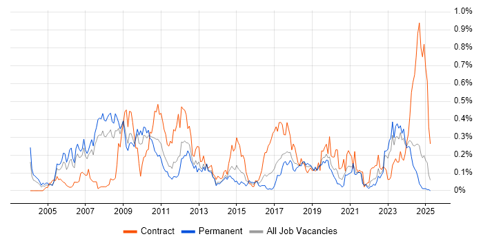 Job vacancy trend for SAP Architect in the North West Job vacancy trend for SAP Architect in the North West