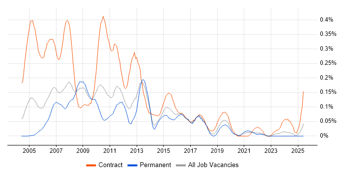Job vacancy trend for SAP Basis Consultant in the North West