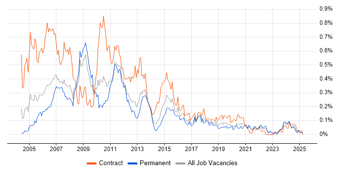 Job vacancy trend for SAP Basis in the North West Job vacancy trend for SAP Basis in the North West