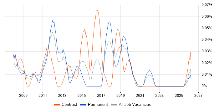 SAP BI Developer job vacancy trend in the North West