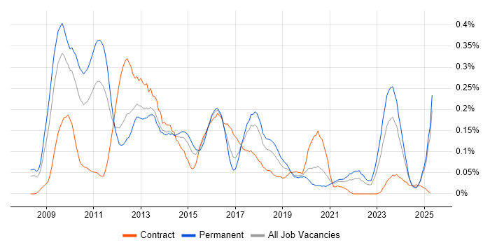 Job vacancy trend for SAP BPC in the North West Job vacancy trend for SAP BPC in the North West