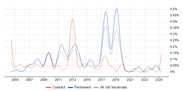 Job vacancy trend for SAP Business Consultant in the North West