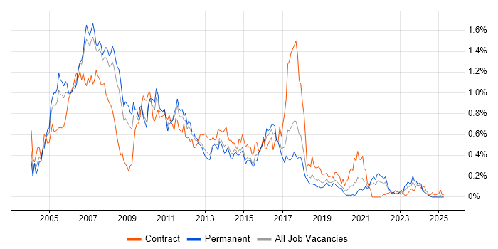 Job vacancy trend for SAP BW in the North West