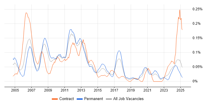 Job vacancy trend for SAP Certification in the North West Job vacancy trend for SAP Certification in the North West