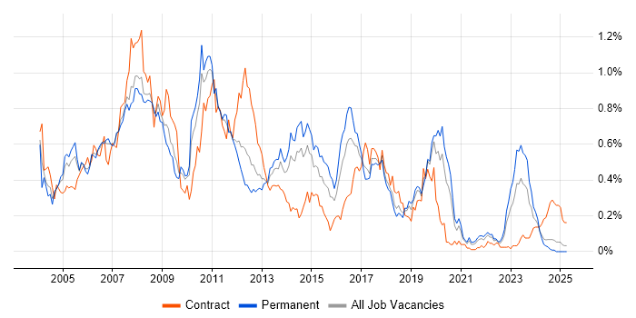 Job vacancy trend for SAP CO in the North West