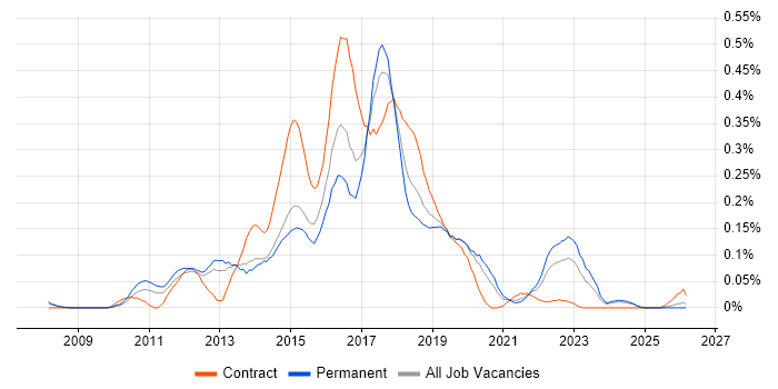 SAP Commerce Cloud job vacancy trend in the North West